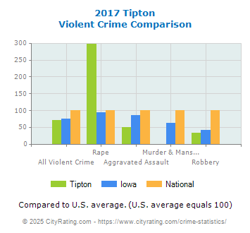 Tipton Violent Crime vs. State and National Comparison