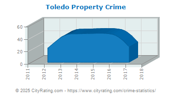 Toledo Property Crime