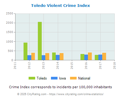 Toledo Violent Crime vs. State and National Per Capita