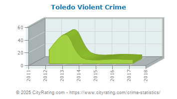 Toledo Violent Crime