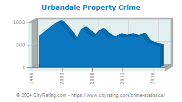 Urbandale Property Crime
