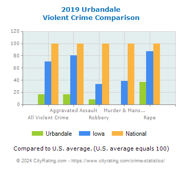 Urbandale Violent Crime vs. State and National Comparison