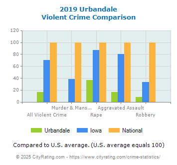 Urbandale Violent Crime vs. State and National Comparison