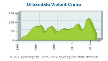 Urbandale Violent Crime
