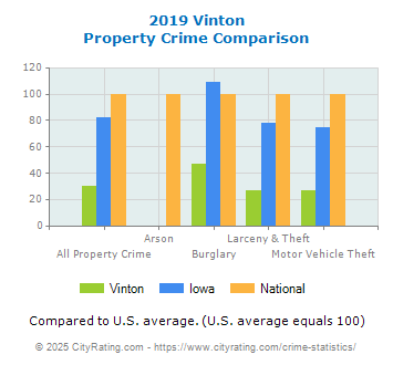 Vinton Property Crime vs. State and National Comparison