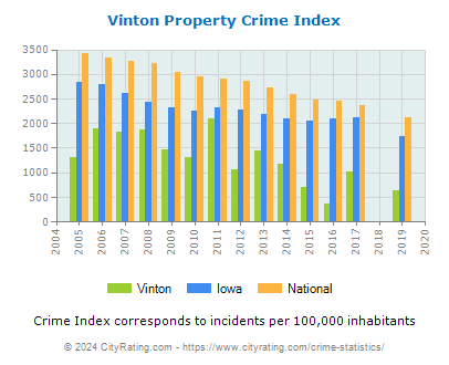 Vinton Property Crime vs. State and National Per Capita