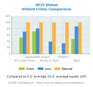 Vinton Violent Crime vs. State and National Comparison