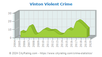 Vinton Violent Crime