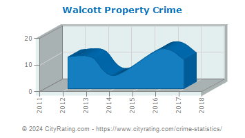 Walcott Property Crime