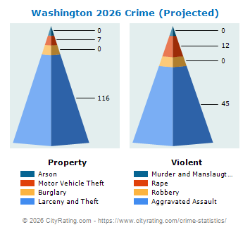Washington Crime 2026