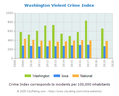 Washington Violent Crime vs. State and National Per Capita