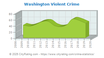 Washington Violent Crime