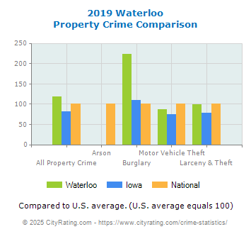 Waterloo Property Crime vs. State and National Comparison