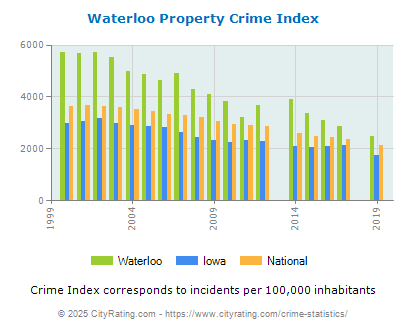 Waterloo Property Crime vs. State and National Per Capita