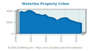 Waterloo Property Crime