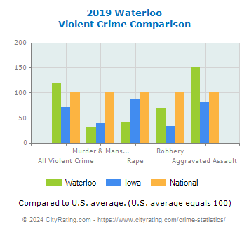 Waterloo Violent Crime vs. State and National Comparison