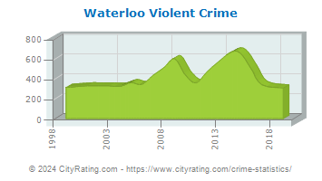 Waterloo Violent Crime
