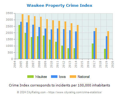 Waukee Property Crime vs. State and National Per Capita
