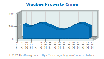 Waukee Property Crime