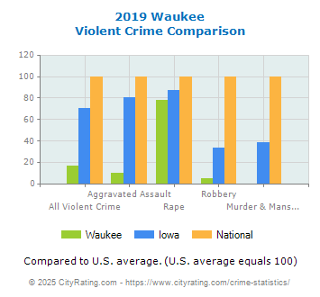 Waukee Violent Crime vs. State and National Comparison