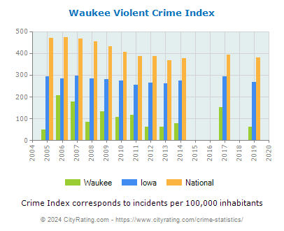 Waukee Violent Crime vs. State and National Per Capita