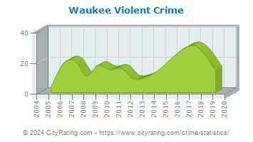 Waukee Violent Crime