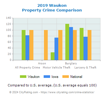Waukon Property Crime vs. State and National Comparison