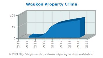 Waukon Property Crime