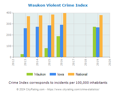 Waukon Violent Crime vs. State and National Per Capita
