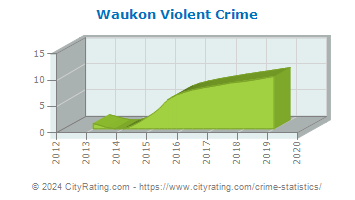 Waukon Violent Crime