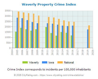 Waverly Property Crime vs. State and National Per Capita