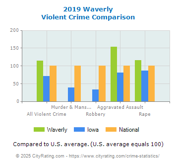 Waverly Violent Crime vs. State and National Comparison