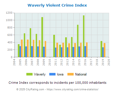 Waverly Violent Crime vs. State and National Per Capita