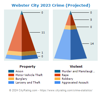 Webster City Crime 2023