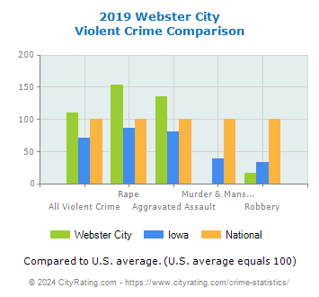 Webster City Violent Crime vs. State and National Comparison
