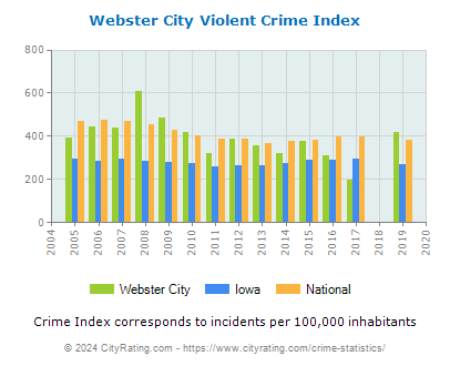 Webster City Violent Crime vs. State and National Per Capita