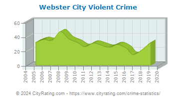 Webster City Violent Crime
