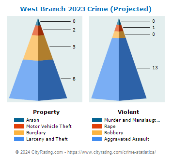 West Branch Crime 2023