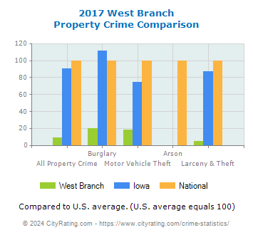 West Branch Property Crime vs. State and National Comparison