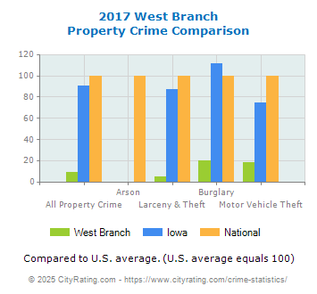 West Branch Property Crime vs. State and National Comparison