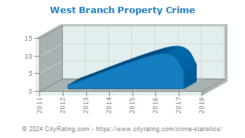 West Branch Property Crime