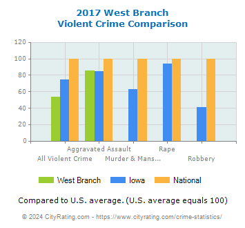 West Branch Violent Crime vs. State and National Comparison