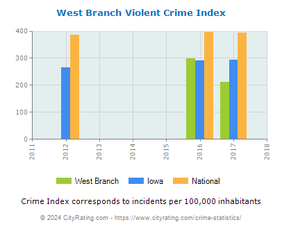 West Branch Violent Crime vs. State and National Per Capita
