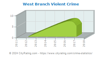 West Branch Violent Crime