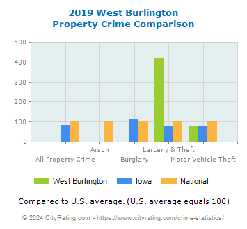 West Burlington Property Crime vs. State and National Comparison