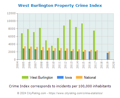 West Burlington Property Crime vs. State and National Per Capita