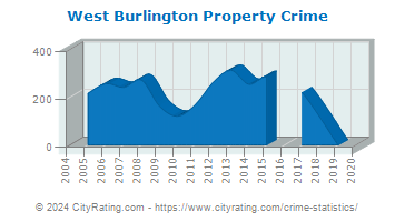 West Burlington Property Crime