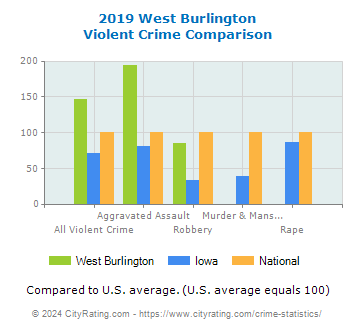 West Burlington Violent Crime vs. State and National Comparison
