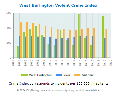 West Burlington Violent Crime vs. State and National Per Capita