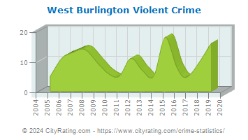 West Burlington Violent Crime